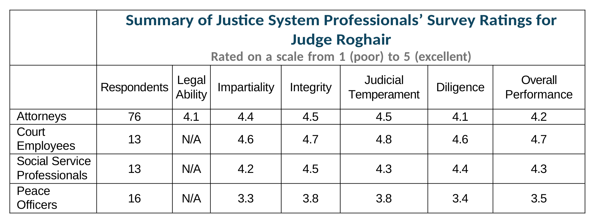 Juror Survey Chart